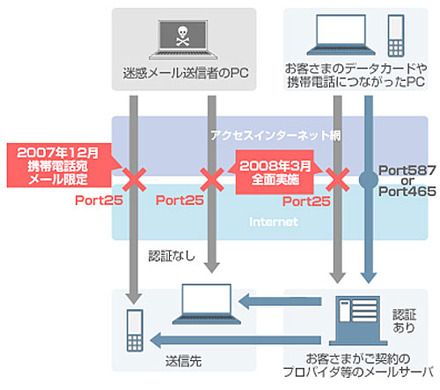 「Outbound Port 25 Blocking」の主な内容