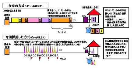 アクセス系における従来の情報伝送方式と今回採用した方式（イメージ図）