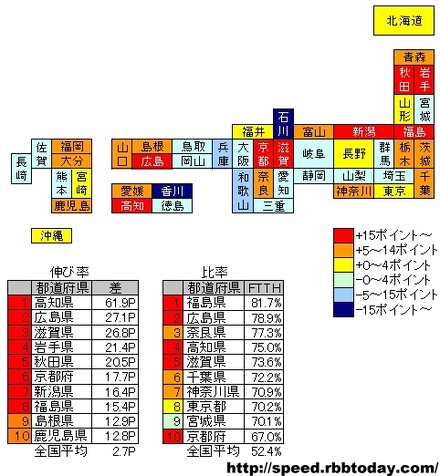 伸び率は今回の比率（％）と2006年12月12日〜12月18日の比率（％）との差。計測された件数なので、実際の回線種別シェアを反映しているわけではないが、積極的なネットワークユーザが全国的に「光」にシフトしたことが見てとれる