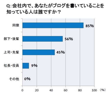 ブログをキャリアアップに活用、新しいアイデアが生まれることも