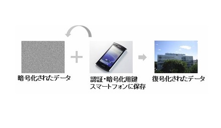 スマートフォンに転送された鍵による復号