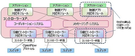 クラスタ型分散コントローラーの詳細