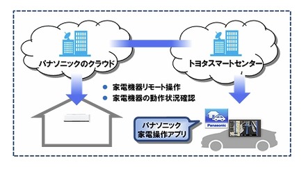 クラウド連携とサービスの概念図