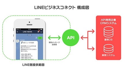 「LINEビジネスコネクト」のイメージ