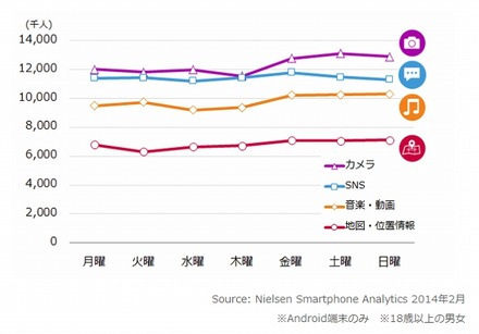 スマートフォンでの利用機能・サービス　曜日別利用者数