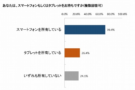 保護者のスマートフォン／タブレット所有率