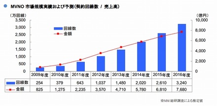 MVNO市場規模実績および予測（契約回線数 /  売上高）