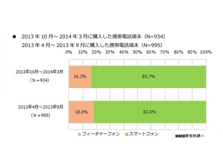 ドコモとauのiPhone所有者が増加……MMD研究所調査レポート