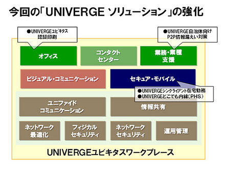 今回の「UNIVERGE　ソリューション」の強化