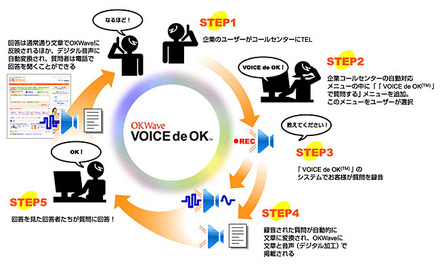 音声Q＆Aサービス「VOICE de OK」の概要