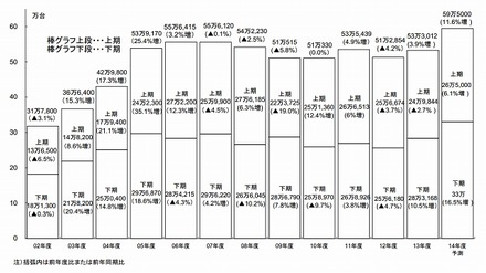 半期別国内PCサーバー出荷実績及び予測