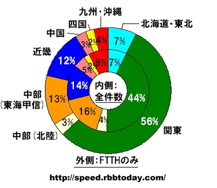 内側のドーナツグラフが全件数における地方別シェア、外側のドーナツグラフがFTTH（光ファイバ）のみにおけるシェア。計測された件数なので実際のシェアを反映しているわけではないが、光ファイバを利用している積極的なネットワークユーザが関東地方に偏っていることがわかる