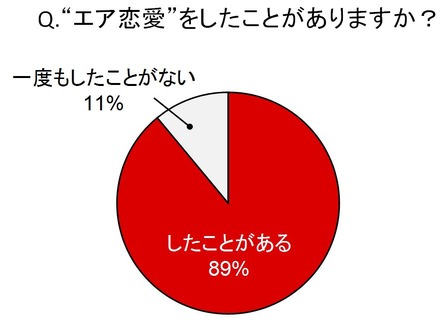 “エア恋愛”に関する調査