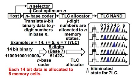 nLC技術におけるデータの配置イメージ