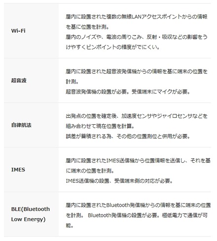 NTTデータMSEの屋内位置測位技術