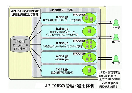 JP DNSの管理・運用体制