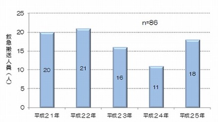 溺れる事故による年別救急搬送人員（6月～9月）