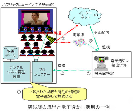 海賊版の流出と電子透かし活用の一例