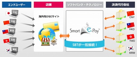 「Smart e-Pay（スマート イーペイ）」利用イメージ