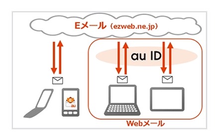 auのEメールサービスの利用イメージ