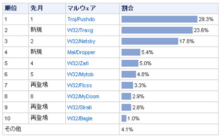 メールウイルストップ10