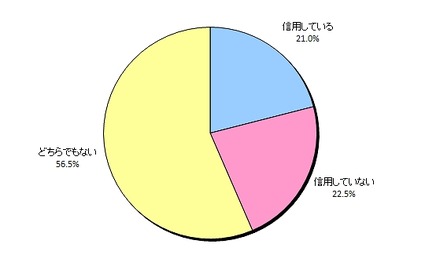 スカルプシャンプーのその効果、効能を信用しているかどうか