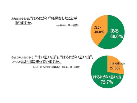 2014年キリンビール調べ