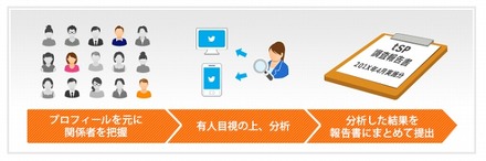 「セーフティプログラム for Twitter」の概要