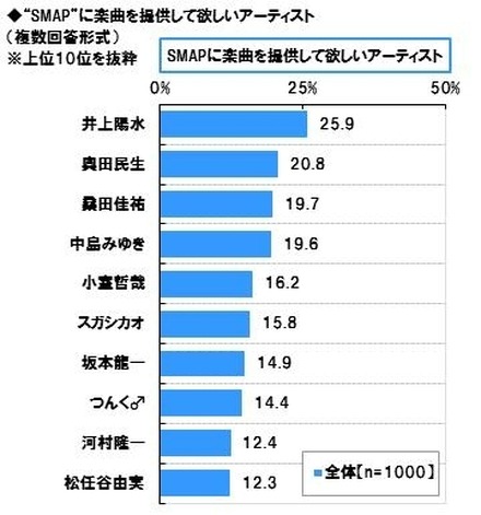 SMAPへの楽曲提供が期待されるアーティスト