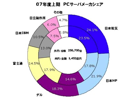 PCサーバメーカシェア