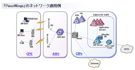 「PasoWings」のネットワーク適用例