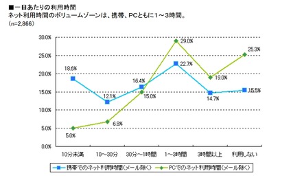 利用時間についての動向