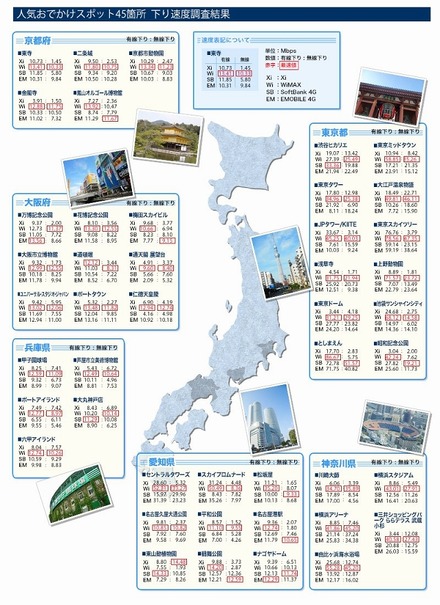 人気スポット45個所・下り速度調査結果