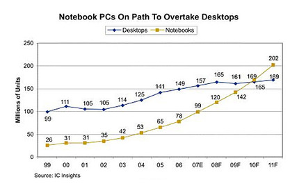 2010年、ノートパソコンがデスクトップパソコンの出荷数を上回る予測