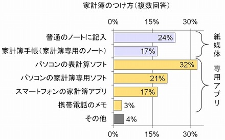 家計簿のつけ方