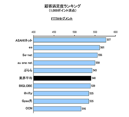 顧客満足度ランキング（1000ポイント満点）　FTTHセグメント