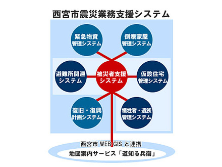 西宮市震災業務支援システム