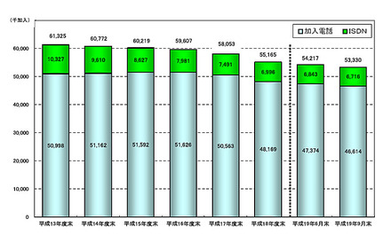 加入電話及びISDNの加入契約数の推移