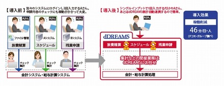 dDREAMS導入イメージ