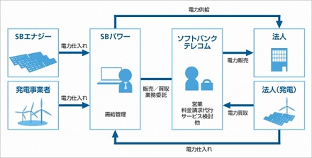 電力販売の仕組み