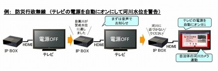 情報配信プロセスのイメージ