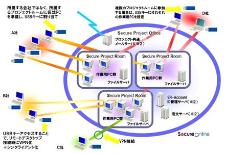 セキュア・プロジェクト・オフィス