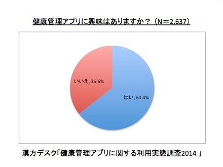 健康管理アプリに興味はありますか？