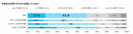 現在の仕事にやりがいを感じているか