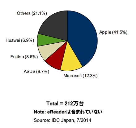 2014年第1四半期 国内タブレット端末出荷台数ベンダー別 シェア