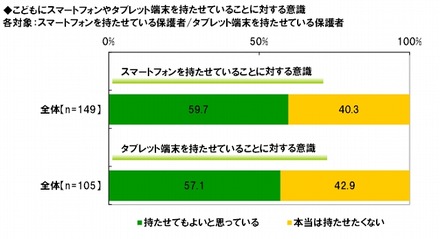 スマートフォンやタブレット端末を持たせている保護者の意識