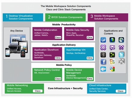 「Cisco Mobile Workspace Solution」のコンポーネント