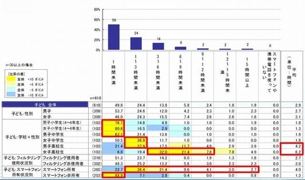 携帯電話・スマートフォンの1日の平均使用時間