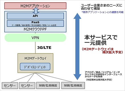 サービス概要