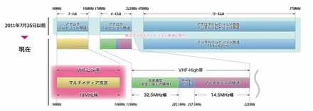 VHF帯の現状（マルチメディア放送株式会社のサイトより）